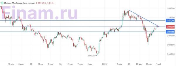 Российский рынок после отскока снова перешел к снижению